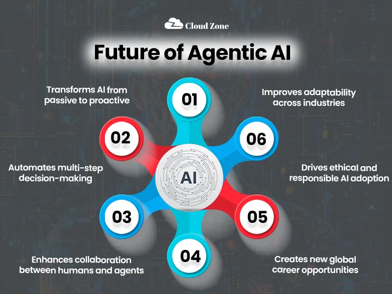 agentic ai